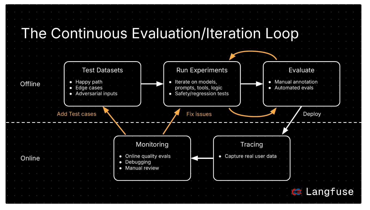 The Continuous Evaluation/Iteration Loop